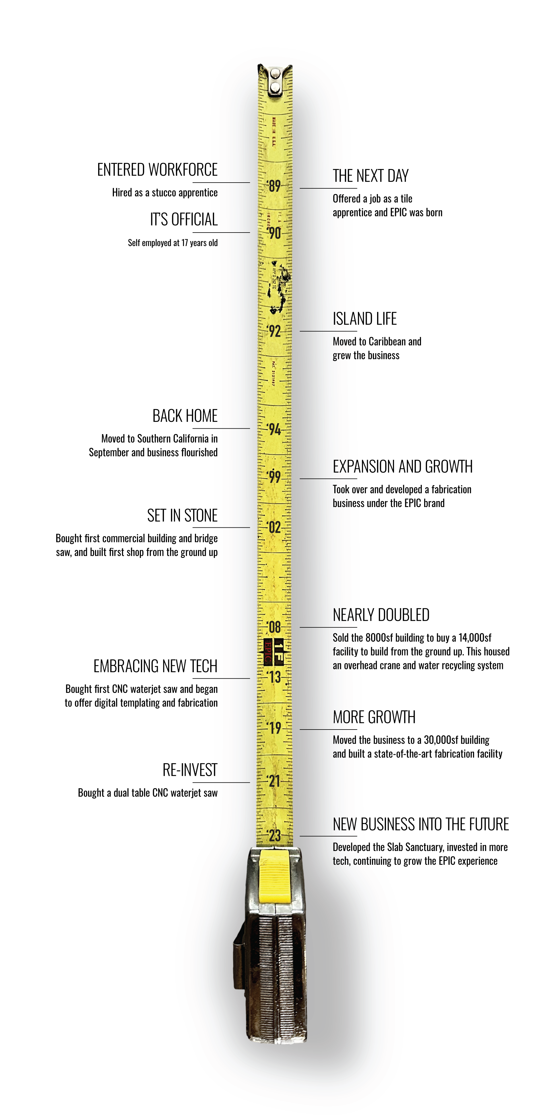 This image is a timeline designed as a measuring tape, detailing key milestones in a business's growth from 1989 to 2023.